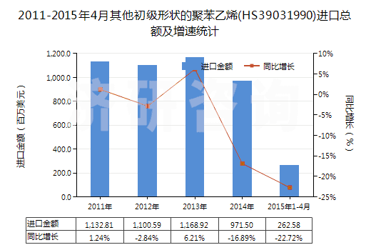 2011-2015年4月其他初級形狀的聚苯乙烯(HS39031990)進口總額及增速統(tǒng)計